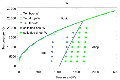 Tungsten Phase Diagram