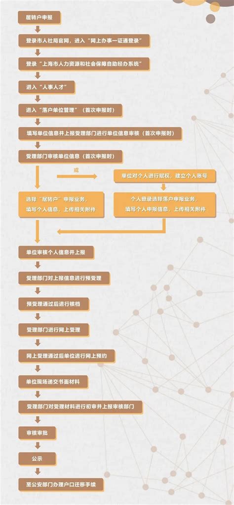 【最全图文攻略】上海应届生落户全流程（2023年更新完结） - 知乎