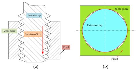 Numerical Simulation and Process Optimization of Internal Thread Cold ...