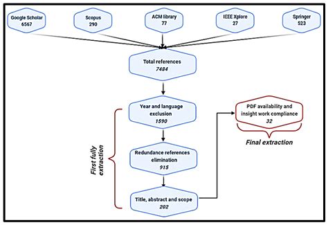 A Systematic Literature Review on Authentication and Threat Challenges ...