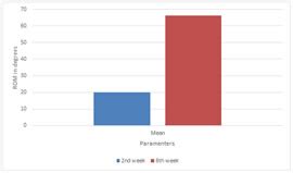 Graph 3: Post Operative Pronation