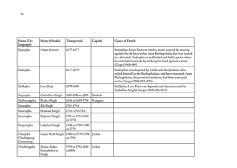D'source Case Study - Slide Show | Visualizing 600 years of Ahom ...