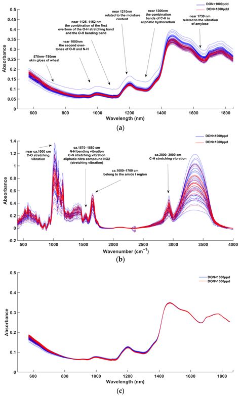 Mid-Level Data Fusion Combined with the Fingerprint Region for ...