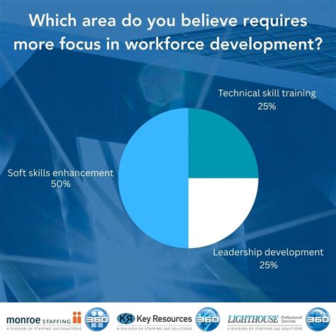 Monroe Staffing Services on LinkedIn: #poll #workplace #communication