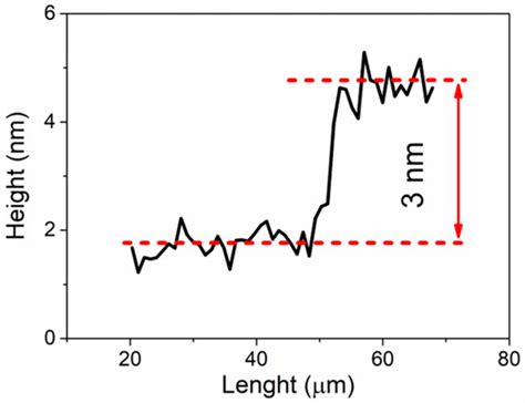 Thermal Instability of Gold Thin Films