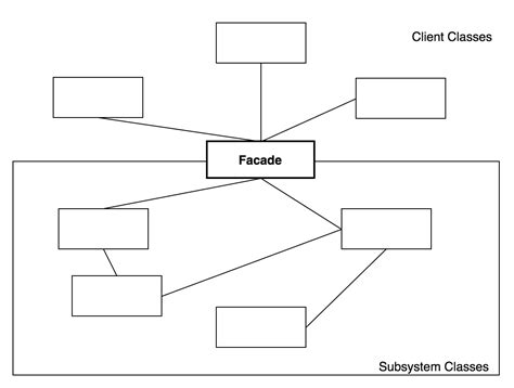Image result for Facade pattern Tutorial