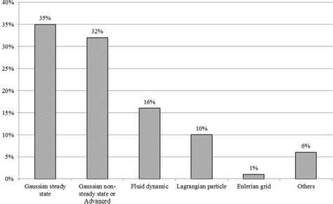 Image result for Dispersion Models