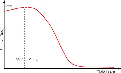 Praktische Absolutdosimetrie · Medizinische Physik