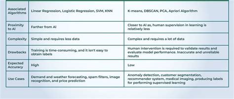 Supervised vs. Unsupervised Learning in Machine Learning: Differences ...