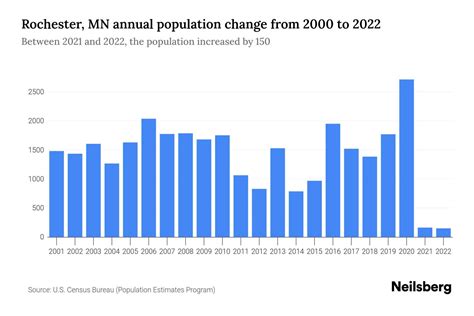 Rochester, MN Population by Year - 2023 Statistics, Facts & Trends ...