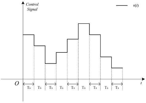 Processes | Special Issue : Dynamic Modeling and Control in Chemical ...