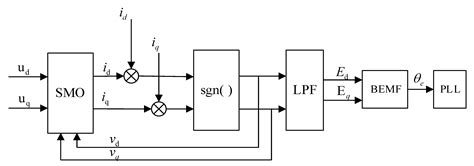 Senseless Control of Permanent Magnet Synchronous Motors Based on New ...