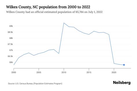 Wilkes County, NC Population - 2023 Stats & Trends | Neilsberg