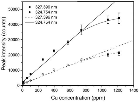Fast Detection of Copper Content in Rice by Laser-Induced Breakdown ...