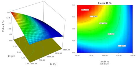 Response Surface Methodology (RSM)-Based Prediction and Optimization of ...