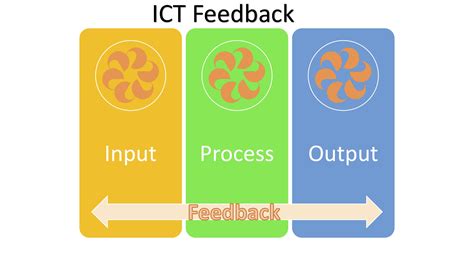 Image result for Input Process Output Feedback Model