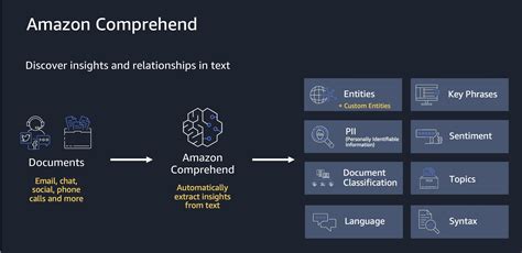 Image result for How Amazon Comprehend Works