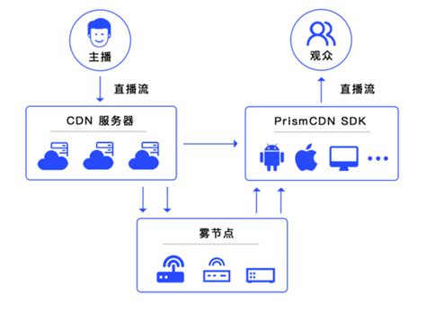 CDN_内容分发网络_CDN网站加速-阿里云