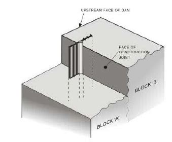 Design and Construction of Concrete Gravity Dams (Part -1) - Civil ...