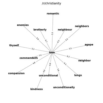 Visualizing Collocations in Religious Online Forums
