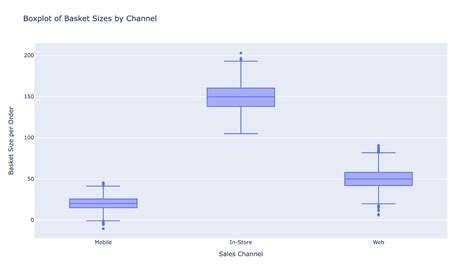 How to Histogram for One Column in CSV File in Python 的图像结果
