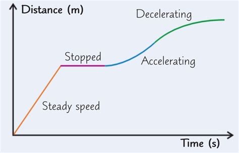 Speed Distance Time Graphs Heggerty 的图像结果