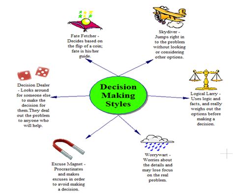 Image result for Extensive Decision-Making Examples