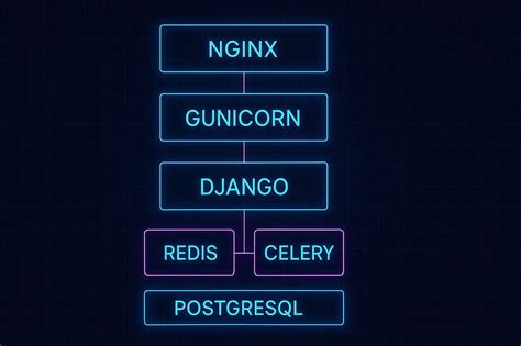 Image result for Restful Web API Using Django