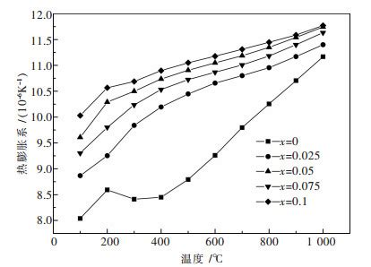 溶胶-凝胶法制备（La 1- x Sr x ） 2 Ce 2 O 7- x 及热物理性能研究