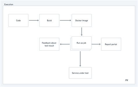 Image result for API Automation Framework