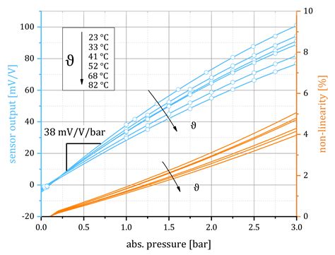 Robust Pressure Sensor in SOI Technology with Butterfly Wiring for ...