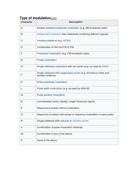 Image result for Modulation Types