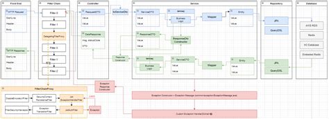 Image result for Java Spring Structure