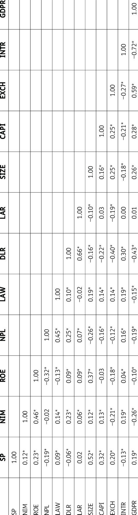 Image result for Correlation Matrix Table
