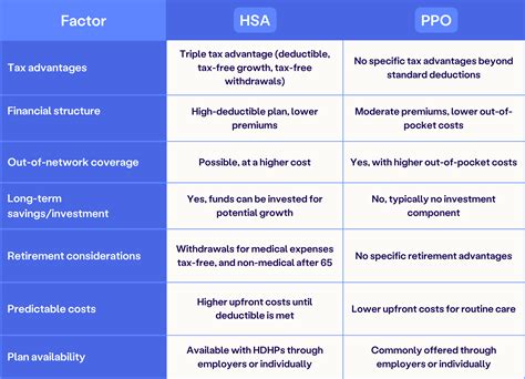 HSA vs PPO: which is best for you? | Blog posts | Forma