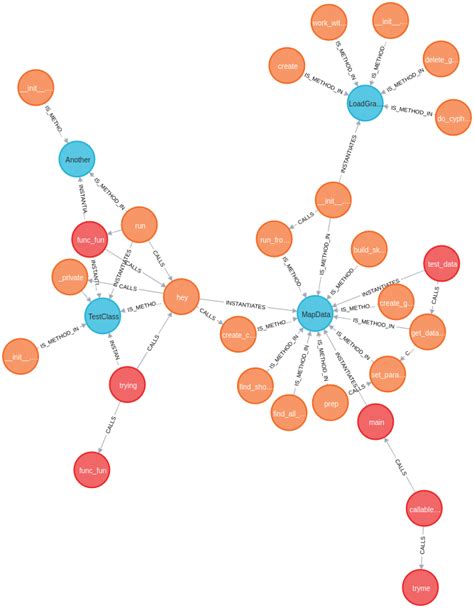 Image result for Python vs Java Map Graph