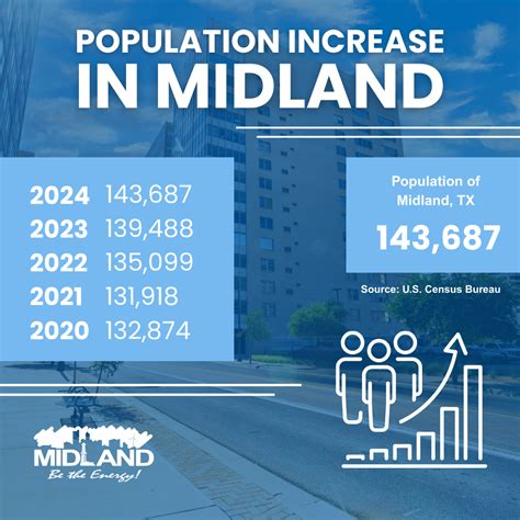 Census Bureau reports population in Midland tops 143,000 • Midland, TX