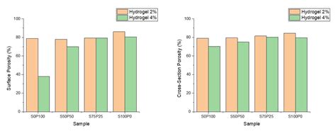 Synthesis and Degradation Properties of Sericin/PVA Hydrogels