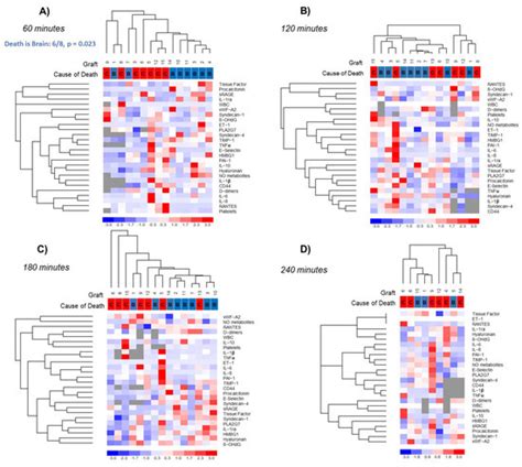 Lung Biomolecular Profile and Function of Grafts from Donors after ...