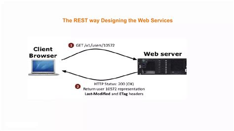 Image result for RESTful API Example