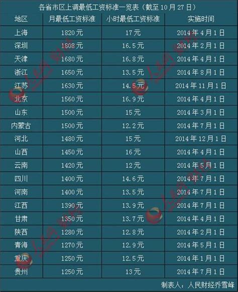 全国最低工资标准出炉，上海月均最高，北京时薪最多，你更喜欢哪_生活