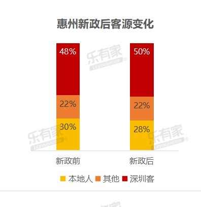 重磅！惠州首套普通住房首付款比例降至20％_腾讯新闻