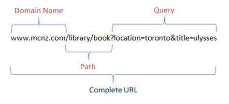 Image result for RESTful API URL