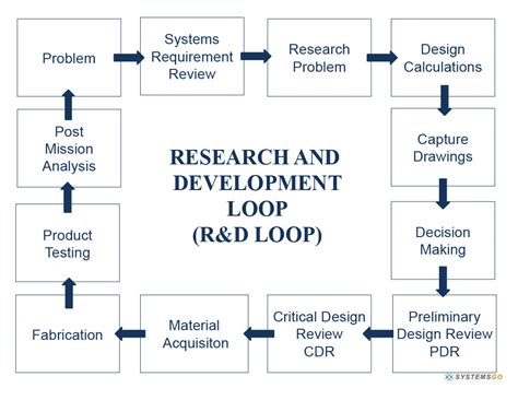 Research and Development 的图像结果
