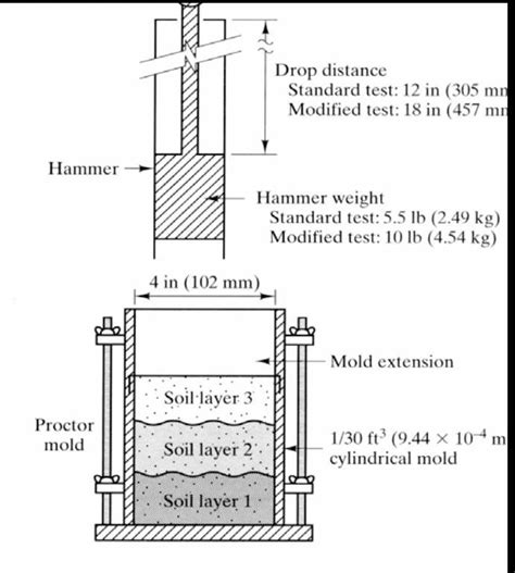 Modified Proctor Compaction Test 的图像结果