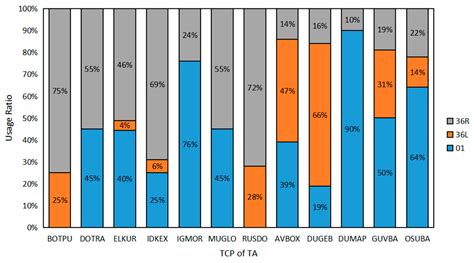 A Methodology for Allocating Incremental Resources in Single-Airport ...