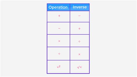 Image result for Inverse Operations Missy Number
