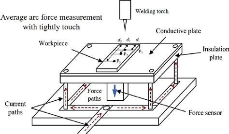 Image result for Arc Measurement Applications