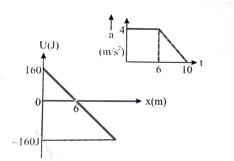 A particle of mass `1 kg` is moving X-axis. Its velocity is `6 m//s` at ...