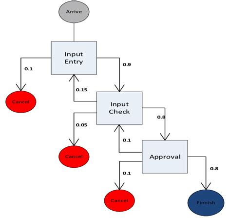 Process Flow Rate Example 的图像结果